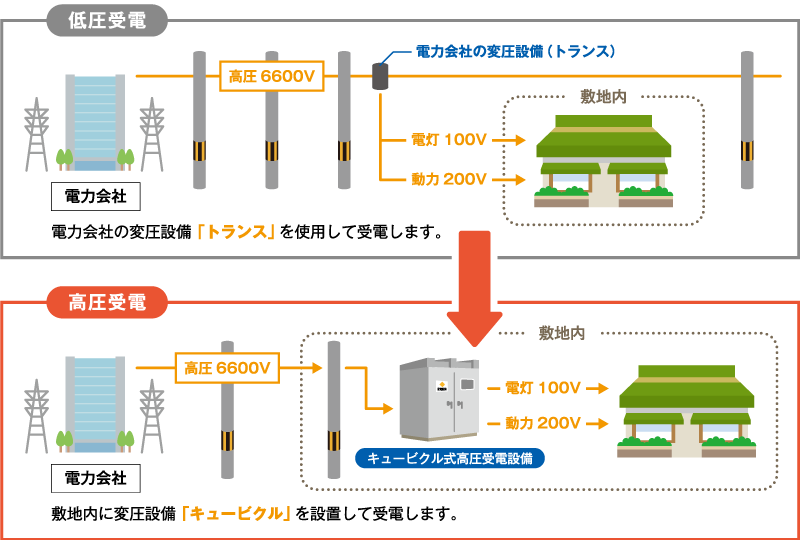 「高圧受電契約」と「低圧受電契約」の違い